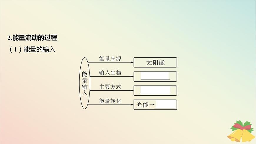 江蘇專版2023_2024學(xué)年新教材高中生物第三章生態(tài)系統(tǒng)第二節(jié)生態(tài)系統(tǒng)的能量流動課件蘇教版選擇性必修2第6頁