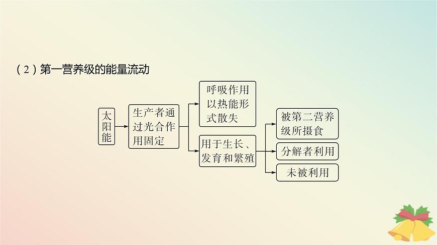 江蘇專版2023_2024學(xué)年新教材高中生物第三章生態(tài)系統(tǒng)第二節(jié)生態(tài)系統(tǒng)的能量流動課件蘇教版選擇性必修2第7頁