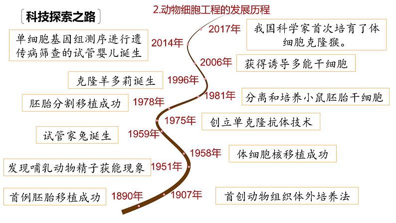 2.2.1动物细胞培养 课件人教版高中生物选修三ppt第1页