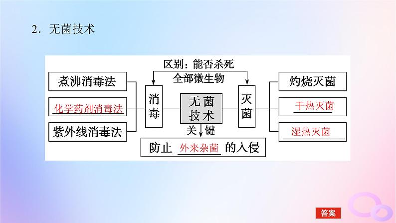 2024版新教材高考生物全程一轮总复习第十二单元生物技术与工程课堂互动探究案2微生物的培养技术及应用课件第6页