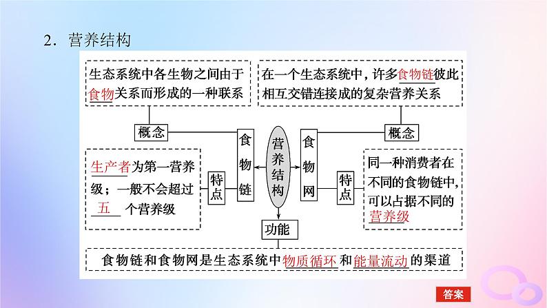 2024版新教材高考生物全程一轮总复习第十一单元生态系统与环境保护课堂互动探究案1生态系统的结构与能量流动课件第7页