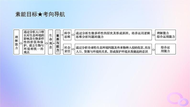 2024版新教材高考生物全程一轮总复习第十一单元生态系统与环境保护课堂互动探究案3人与环境课件04