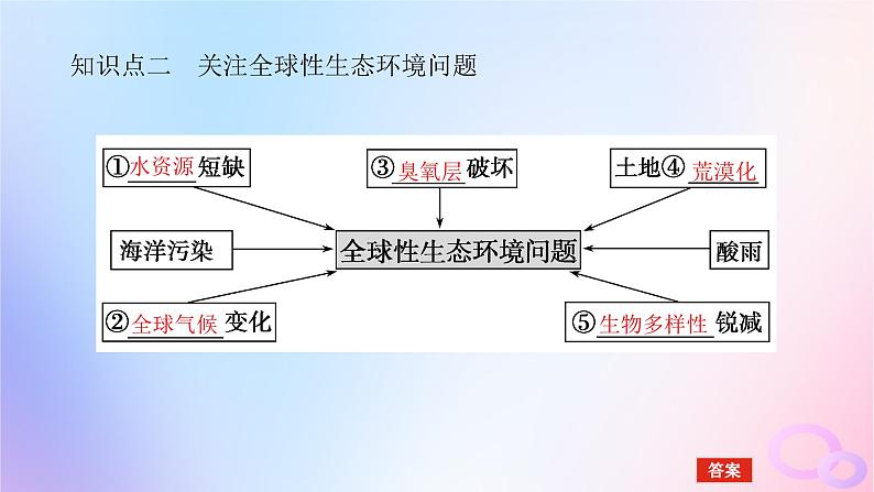 2024版新教材高考生物全程一轮总复习第十一单元生态系统与环境保护课堂互动探究案3人与环境课件07