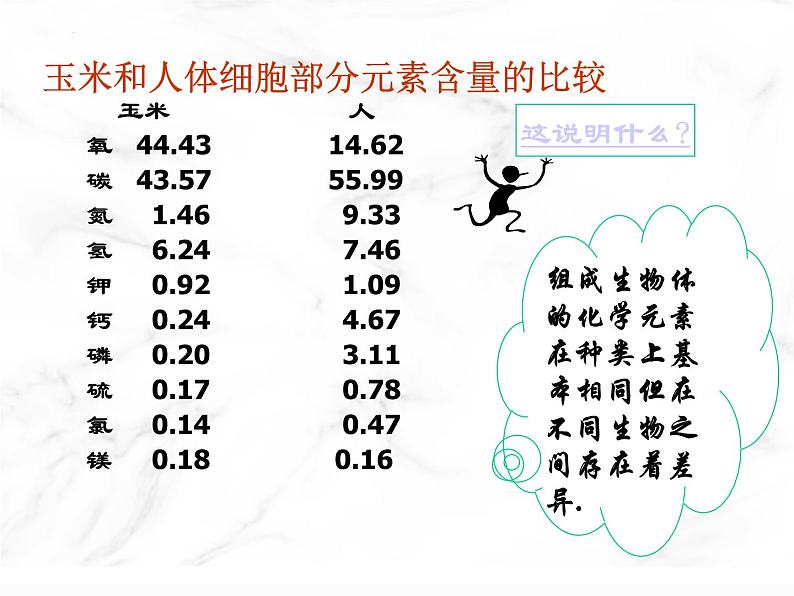 第二章第一节细胞中的元素和化合物课件人教版(2019)必修1第6页