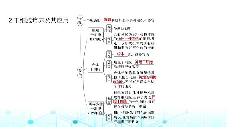 2024届苏教版高中生物一轮复习动物细胞工程课件第8页