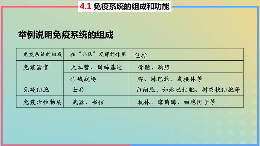 2023_2024學(xué)年同步備課精選高中生物4.1免疫系統(tǒng)的組成和功能課件新人教版選擇性必修1第6頁