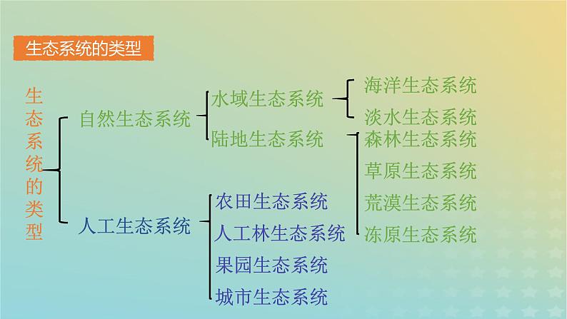 新教材同步备课系列2023高中生物3.1生态系统的结构课件新人教版选择性必修2第8页