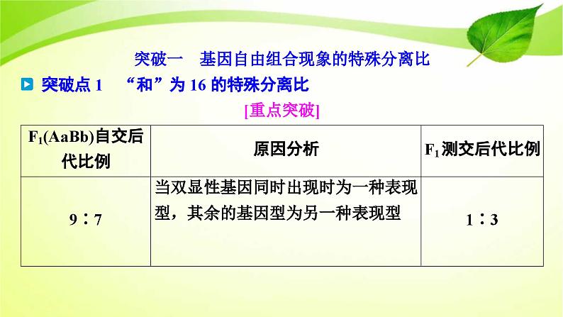 新高考生物二轮复习:加强提升课件(五) 基因自由组合定律的拓展题型突破(含解析)第2页