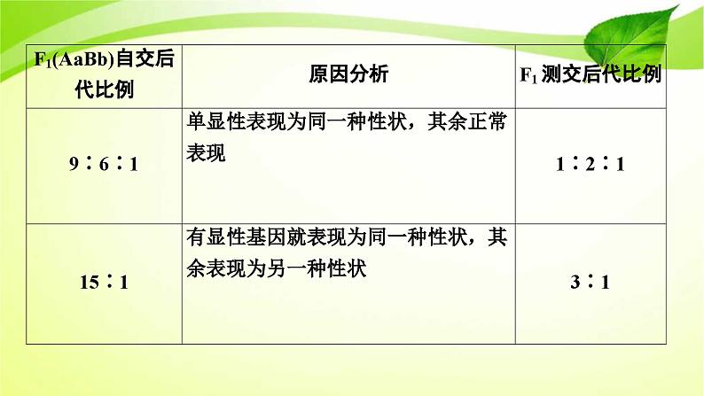 新高考生物二轮复习:加强提升课件(五) 基因自由组合定律的拓展题型突破(含解析)第4页
