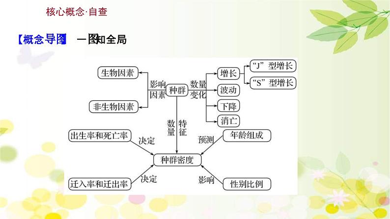 新高考生物一轮复习课件 第九单元 第1课 种群的特征和数量的变化(含解析)03