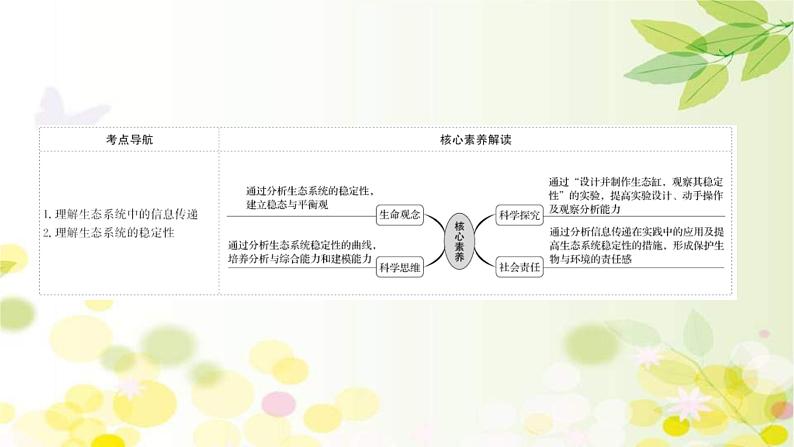 新高考生物一轮复习课件 第九单元 第5课 生态系统的信息传递和稳定性(含解析)第2页
