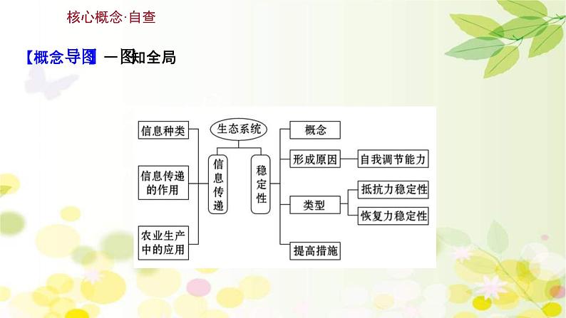 新高考生物一轮复习课件 第九单元 第5课 生态系统的信息传递和稳定性(含解析)第3页