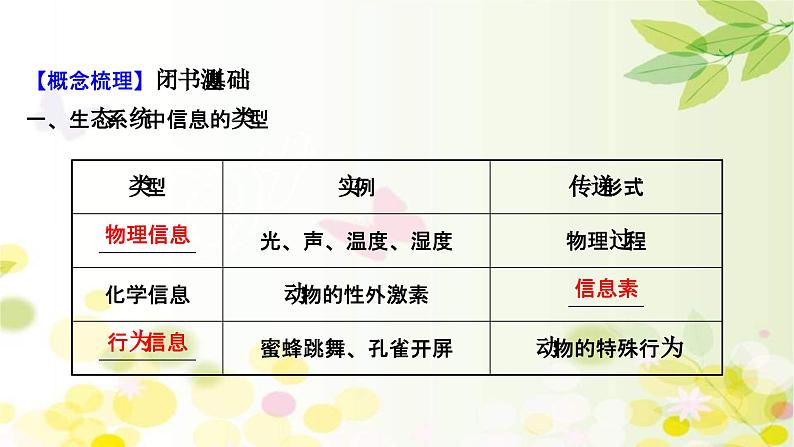 新高考生物一轮复习课件 第九单元 第5课 生态系统的信息传递和稳定性(含解析)第4页