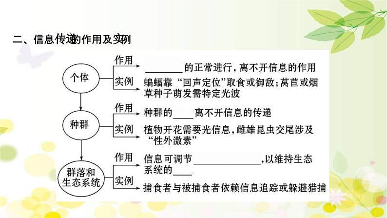 新高考生物一轮复习课件 第九单元 第5课 生态系统的信息传递和稳定性(含解析)第5页