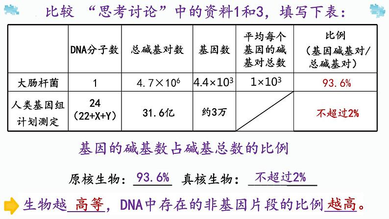 3.4基因通常是有遗传效应的dna片段课件2021-2022学年高一下学期生物人教版必修2第6页