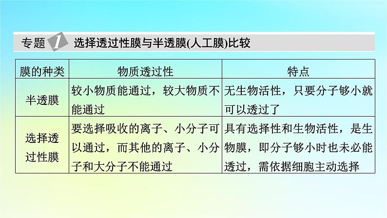 新教材2024版高中生物第4章细胞的物质输入和输出章末总结课件新人教版必修105