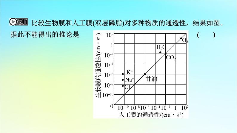 新教材2024版高中生物第4章细胞的物质输入和输出章末总结课件新人教版必修106