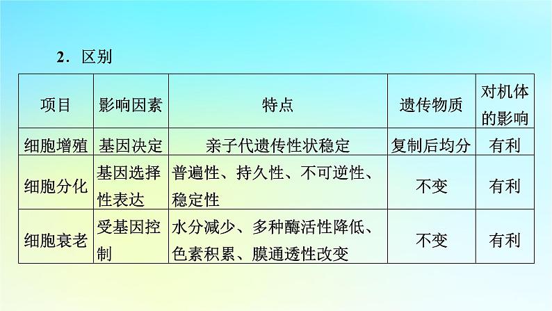 新教材2024版高中生物第6章细胞的生命历程章末总结课件新人教版必修106