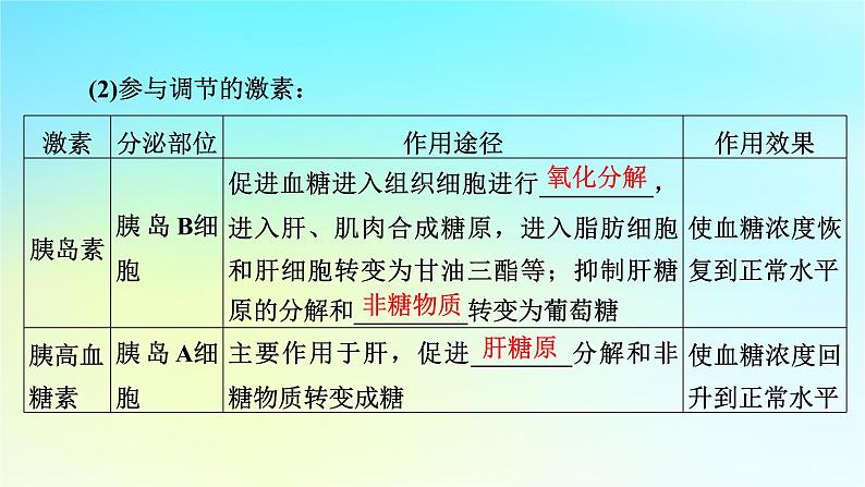 新教材2024版高中生物第3章体液调节第2节激素调节的过程课件新人教版选择性必修106