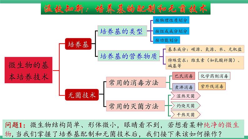 【名师特供】1.2《微生物的基本培养技术》(第2课时) 课件 人教版高中生物选修三03