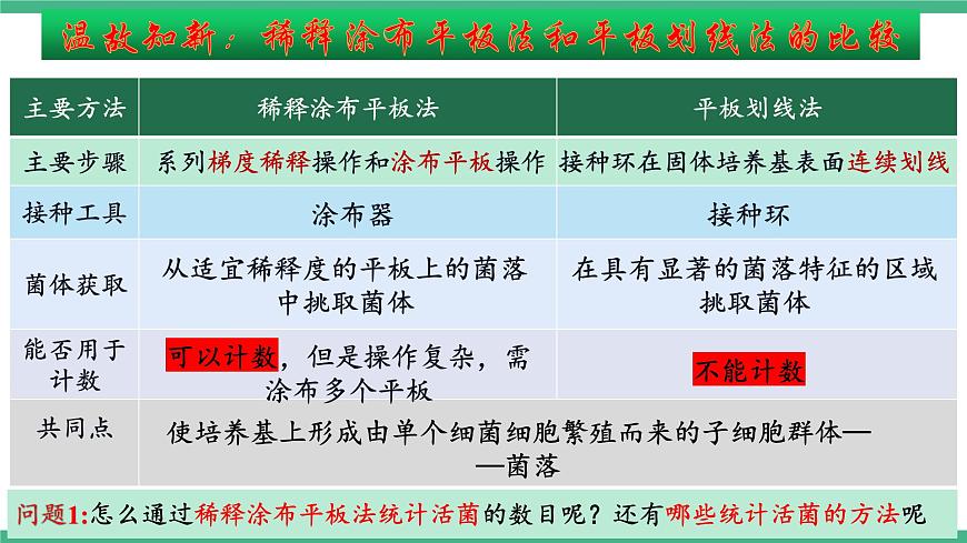 【名師特供】1.2《微生物的基本培養(yǎng)技術(shù)》（第4課時(shí)） 課件 人教版高中生物選修三第3頁