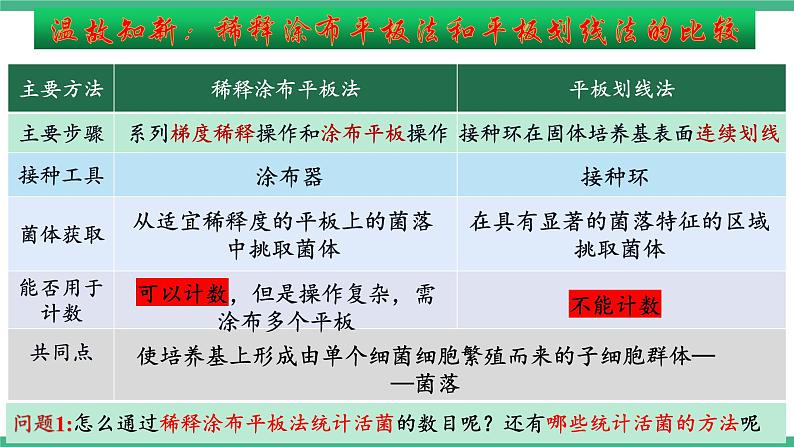 【名师特供】1.2《微生物的基本培养技术》(第4课时) 课件 人教版高中生物选修三03
