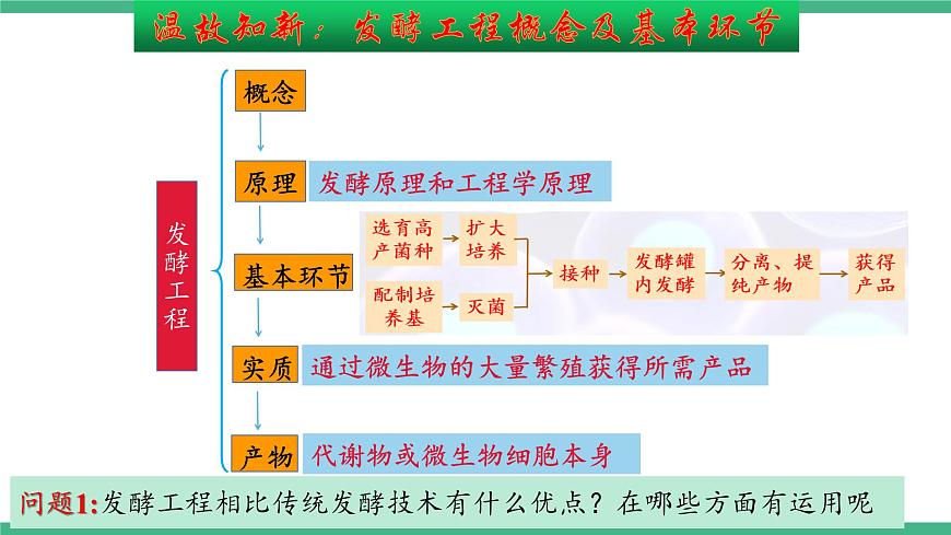 【名師特供】1.3《發(fā)酵工程及其應(yīng)用》（第2課時） 課件 人教版高中生物選修三第3頁
