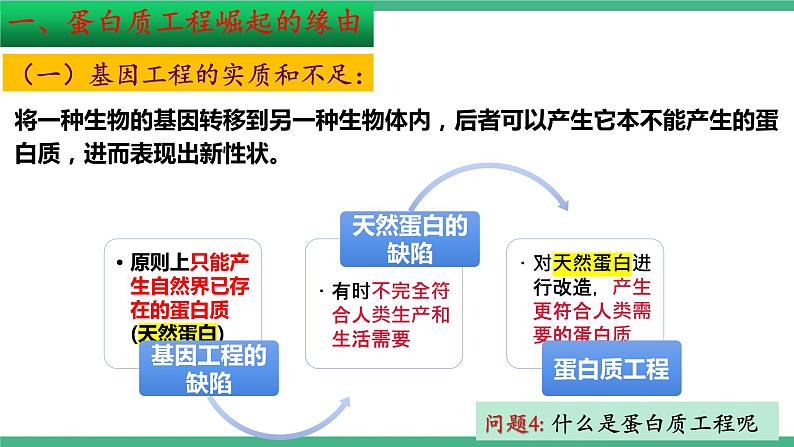 【名师特供】3.4《蛋白质工程的原理和应用》 课件 人教版高中生物选修三第7页
