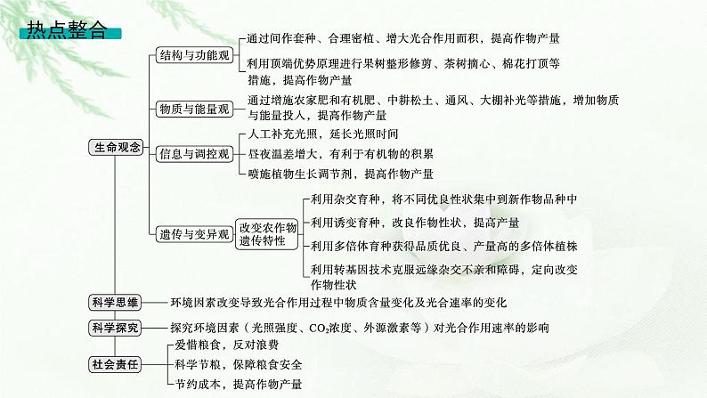 高考生物二轮复习热点微专题2提高农作物产量课件第2页