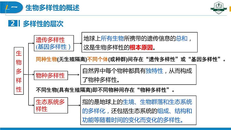 4.2 生物多样性及其保护(名师精讲课件)-2023-2024学年高二生物同步精品课件(人教版选择性必修第二册)第6页
