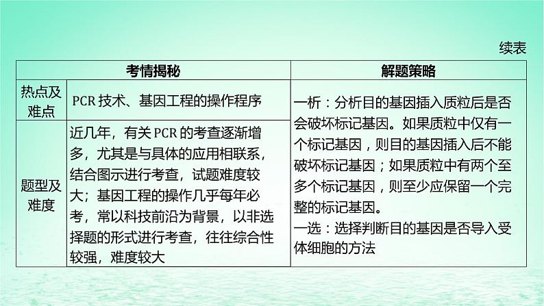 江苏专版2023_2024学年新教材高中生物第三章基因工程本章知识网络课件苏教版选择性必修3第7页