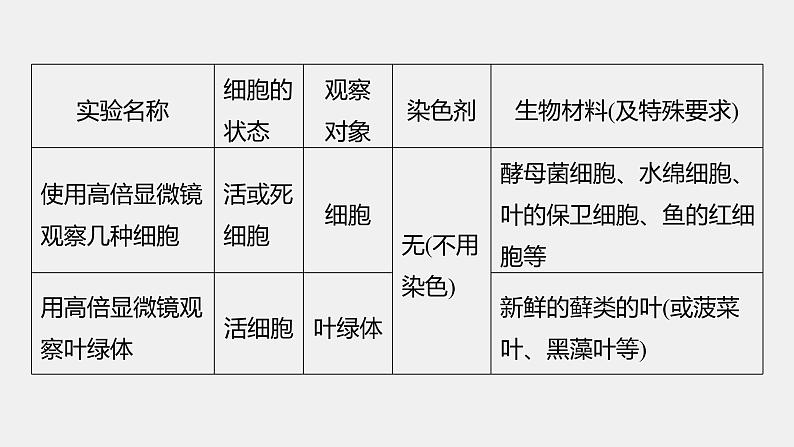 第一篇 主题六 专题(十四) 命题点1 教材基础实验 2024年高考生物二轮复习课件+讲义08