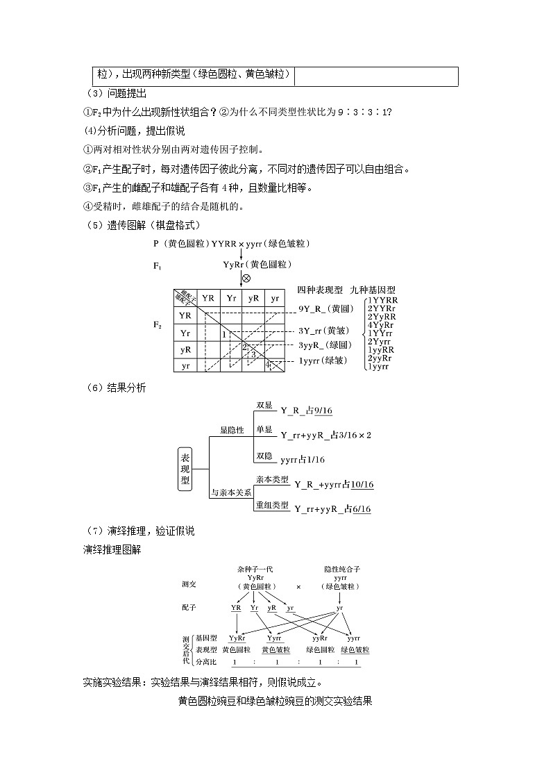 高考生物一轮复习串讲精练(新高考专用)专题15 基因的自由组合定律(串讲)(原卷版+解析)02