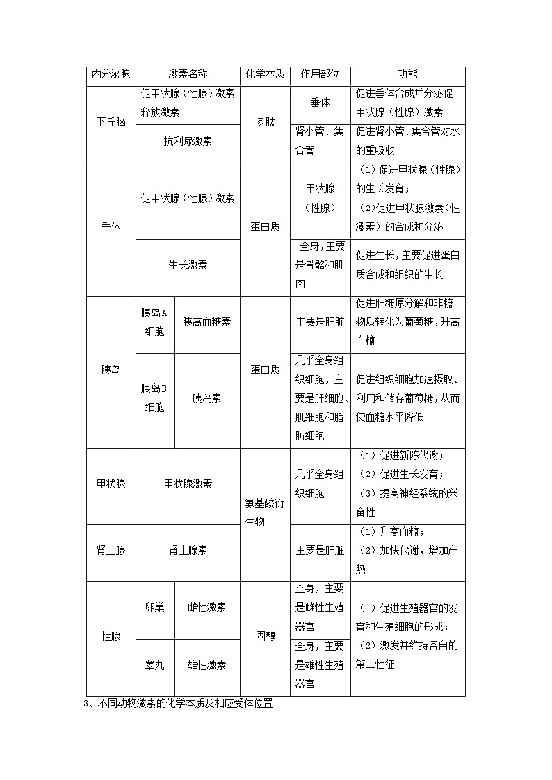 高考生物一轮复习串讲精练(新高考专用)专题25 体液调节(串讲)(原卷版+解析)第2页