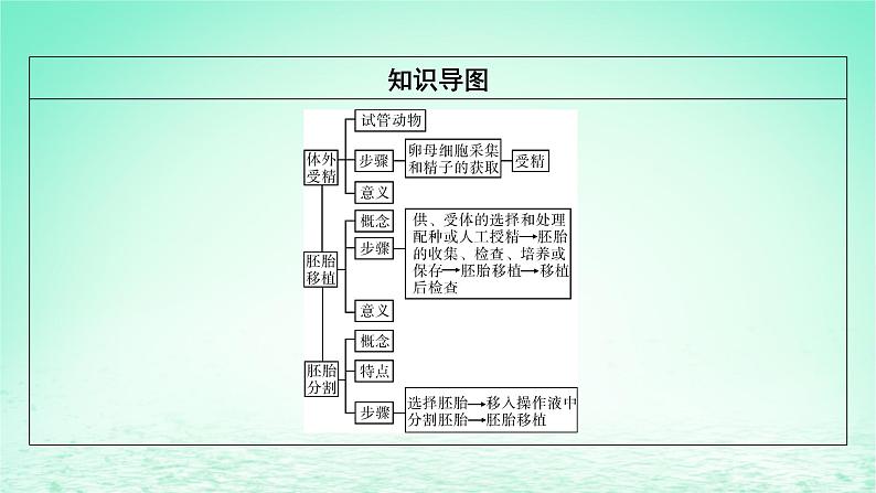 2024春高中生物第2章细胞工程第3节胚胎工程二胚胎工程技术及其应用课件(人教版选择性必修3)第3页