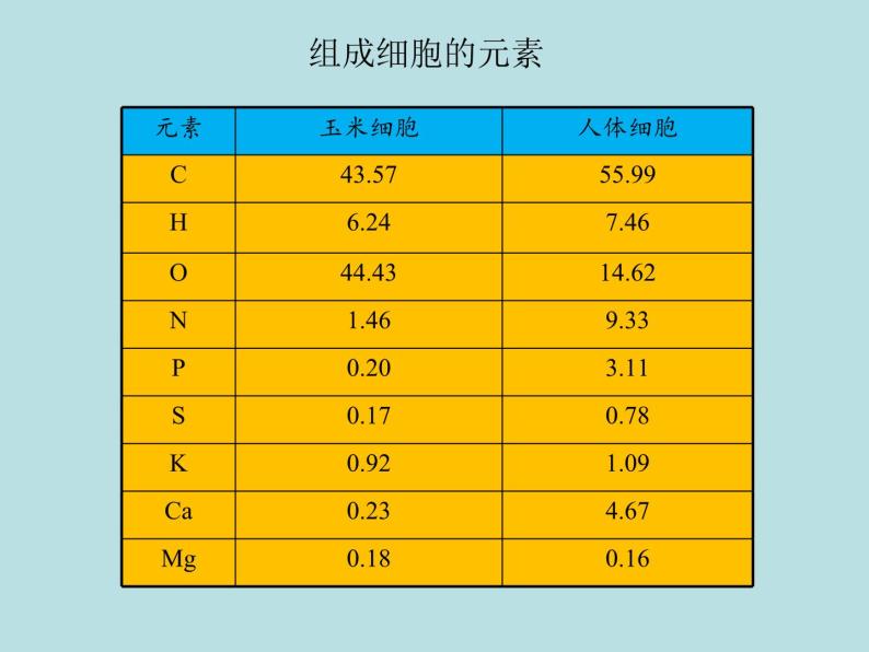 人教版生物必修一《细胞中的元素和化合物》 PPT课件04