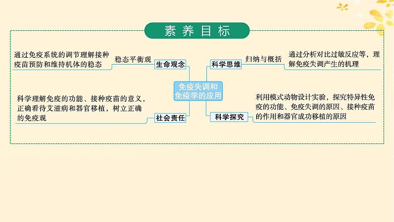 备战2025届新高考生物一轮总复习第8单元稳态与调节第37讲免疫失调和免疫学的应用课件第2页