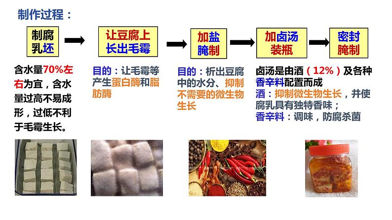1.1传统发酵技术的应用课件-人教版(2019)选择性必修3第6页
