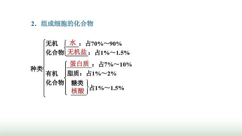 人教版高中生物必修1第2章组成细胞的分子第1节细胞中的元素和化合物课件06