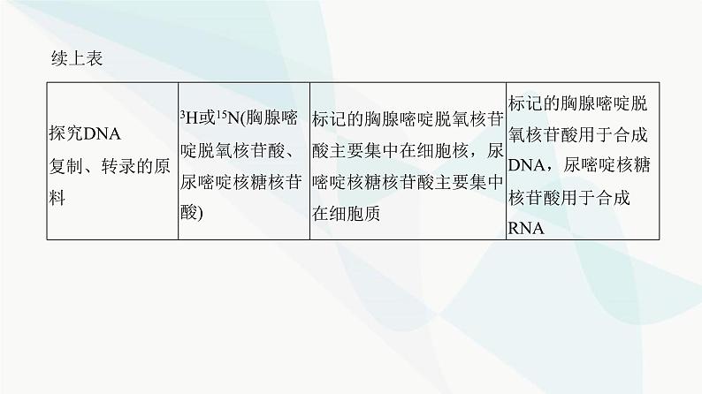 高考生物复习必修二第六单元微专题八同位素标记法及其应用课件第4页