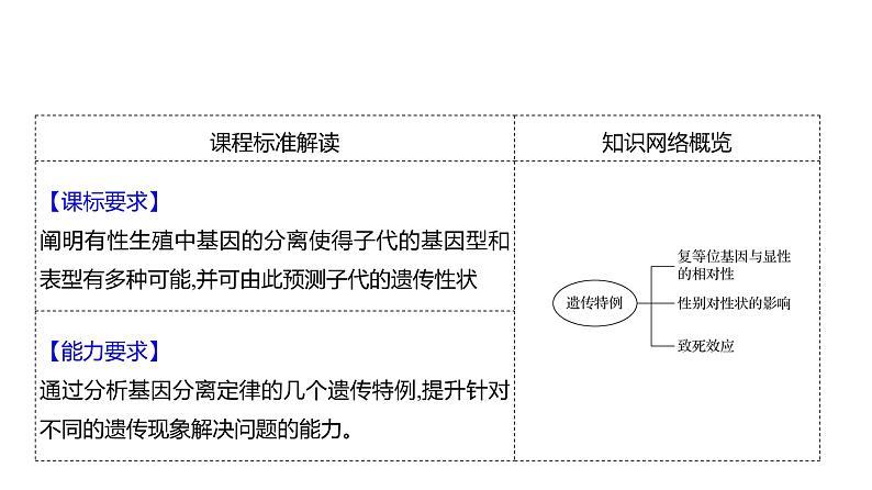 2025届高考 一轮复习 人教版 基因分离定律的遗传特例分析 课件(多选版)02