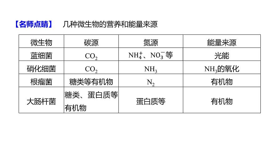 2025屆高考 一輪復(fù)習(xí) 人教版 微生物的培養(yǎng)技術(shù)及應(yīng)用 課件(多選版)第8頁(yè)