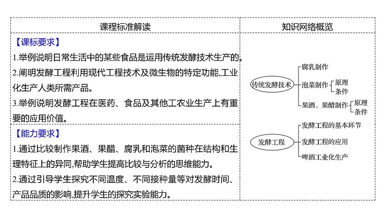2025届高考 一轮复习 人教版 传统发酵技术的应用和发酵工程 课件(多选版) (1)第2页