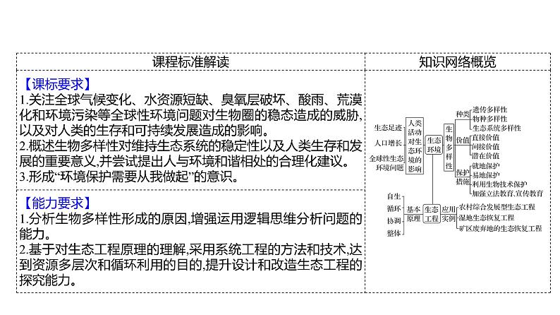 2025届高考 一轮复习 人教版 人与环境 课件(多选版)第2页