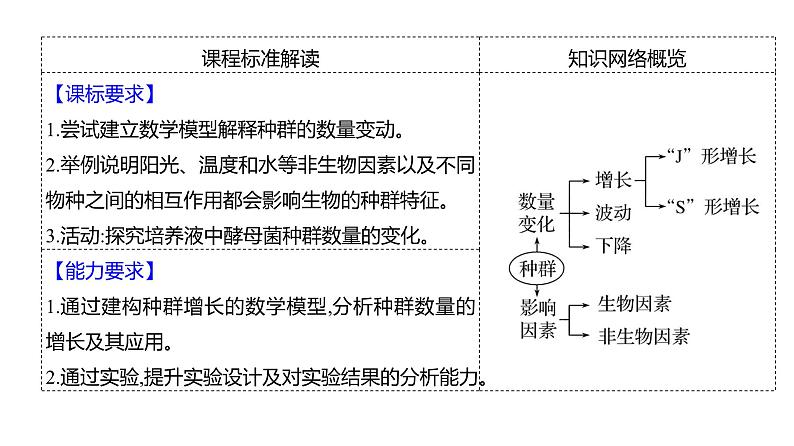 2025届高考 一轮复习 人教版 种群的数量变化及影响因素 课件(多选版)第2页