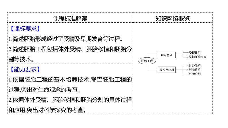 2025届高考 一轮复习 人教版 胚胎工程 课件(多选版) (1)第2页