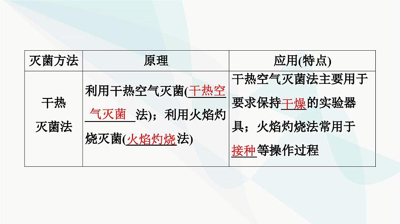 苏教版高中生物选择性必修3第1章第2节第1课时发酵工程的灭菌方法、设备和器具课件08