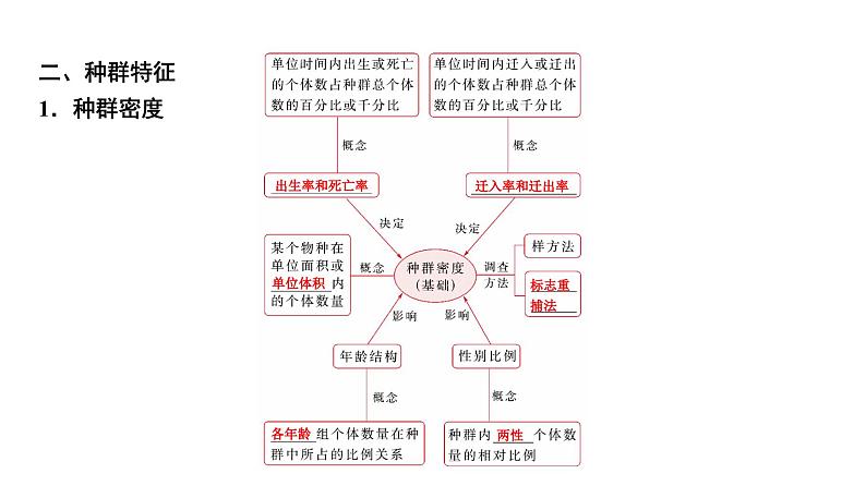 2025届高考 一轮复习 浙科版 种群特征、种群的增长方式及影响种群数量波动的生态因素 课件(浙江版)07