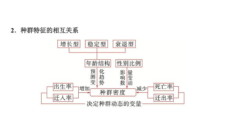 2025届高考 一轮复习 浙科版 种群特征、种群的增长方式及影响种群数量波动的生态因素 课件(浙江版)08
