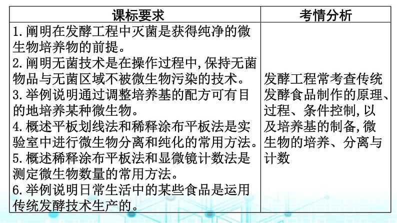 2024届高考生物考前冲刺素能提升6生物技术与工程微专题1发酵工程课件02
